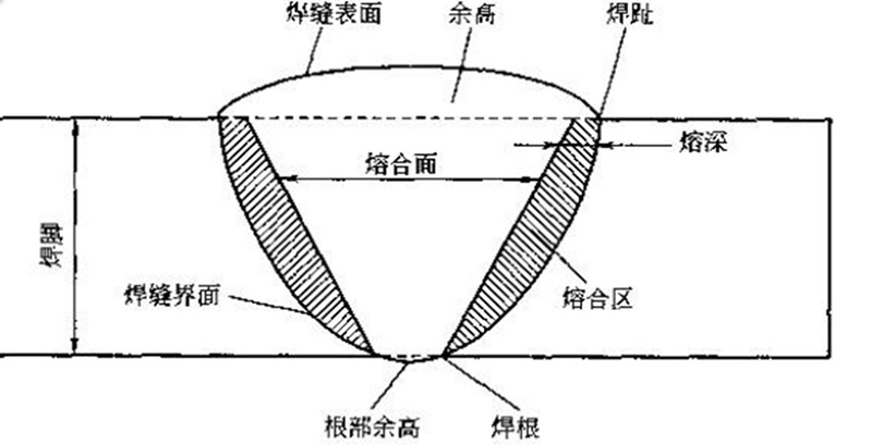 开坡口焊缝的组成和专业术语