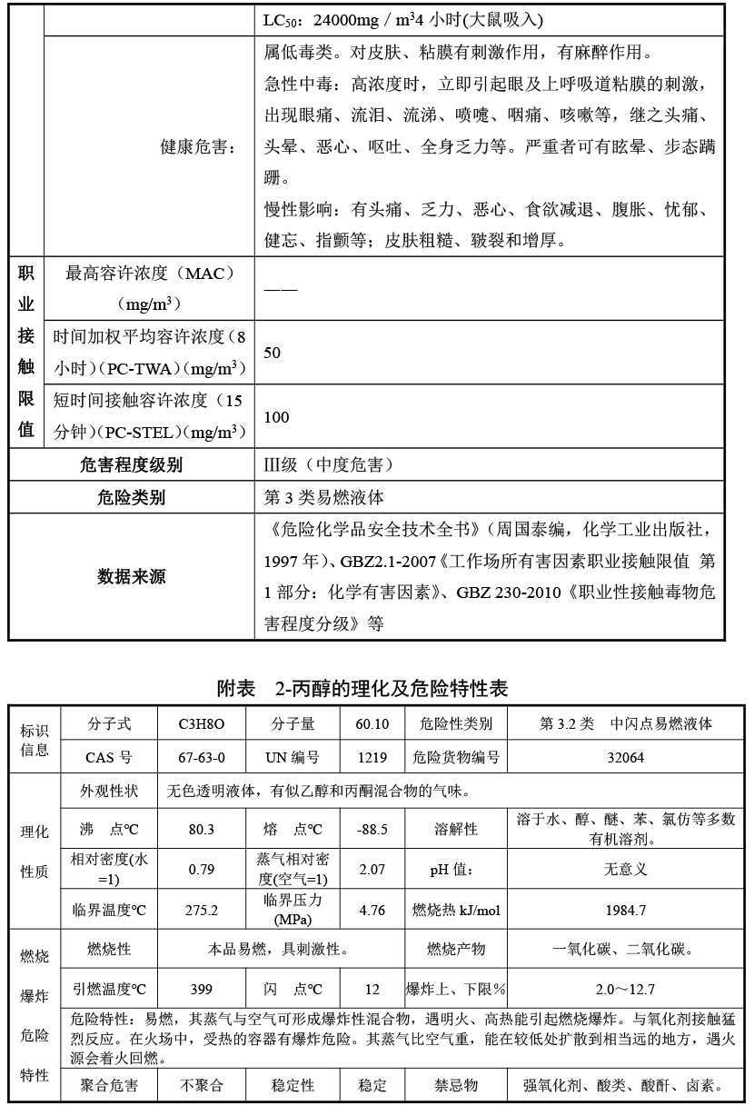 常用危险化学品的理化及危险特性表汇总