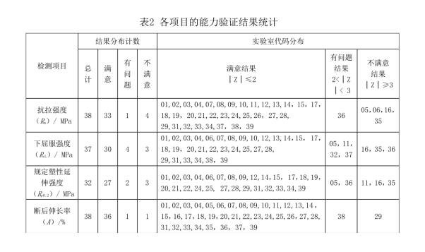 恭喜我司通过上海材料研究所组织的能力验证项